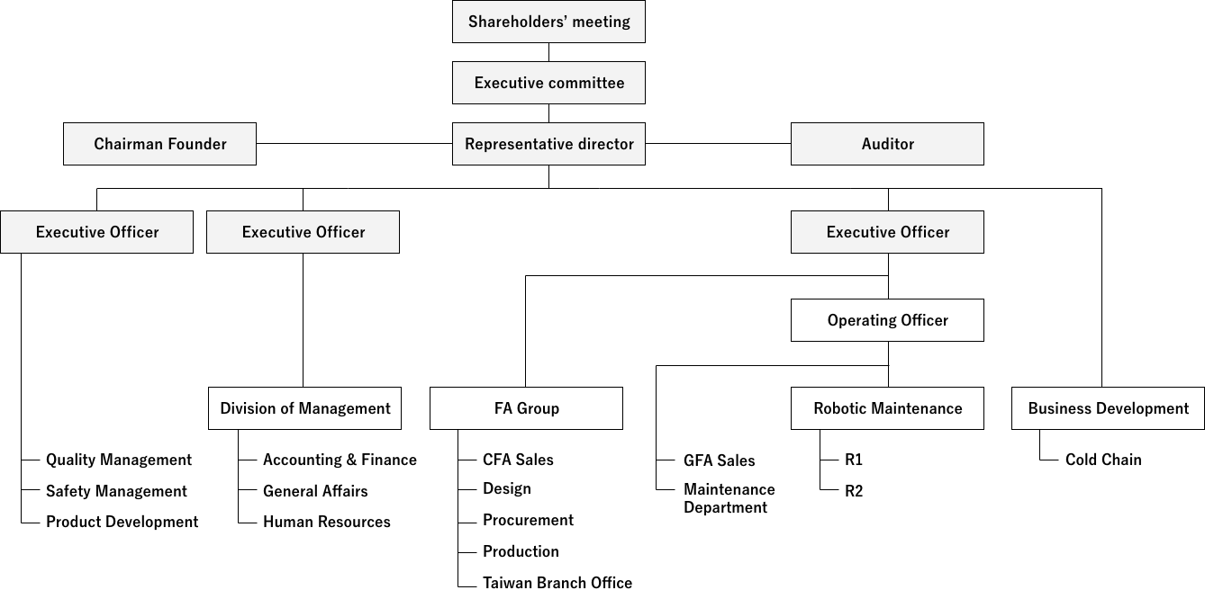 Organisation