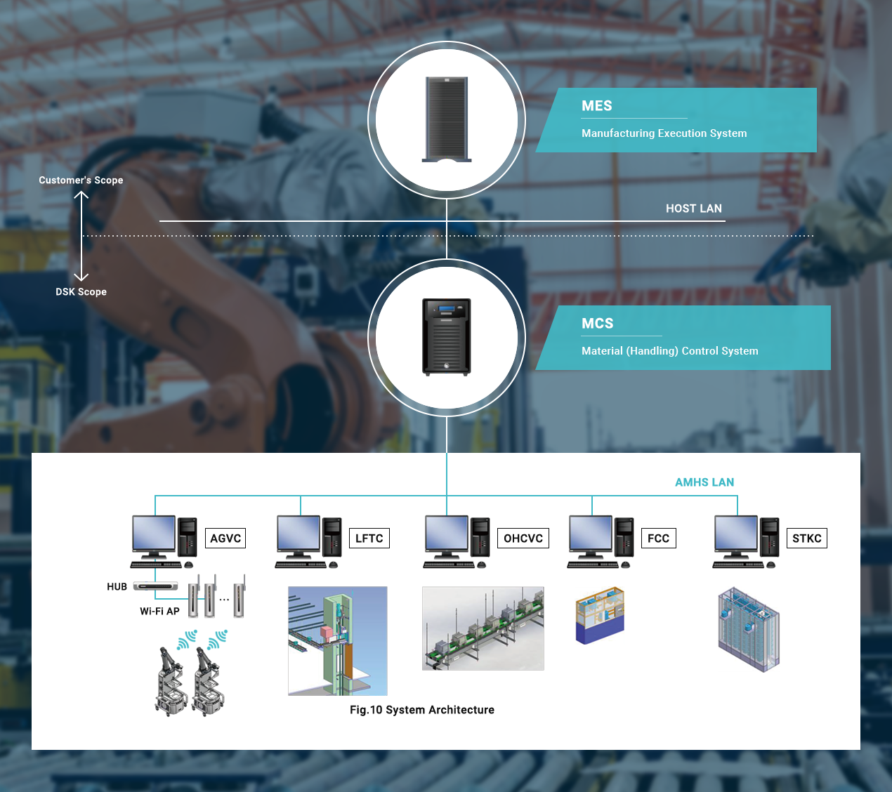 We identify the most efficient automation that is best suited for the customer's production factory, and make proposals that combine management analysis systems, machine tools, conveyor equipment, industrial robots, etc.